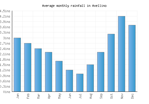 Avellino monthly rainfall chart (inches)