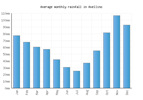 Avellino monthly rainfall chart (mm)