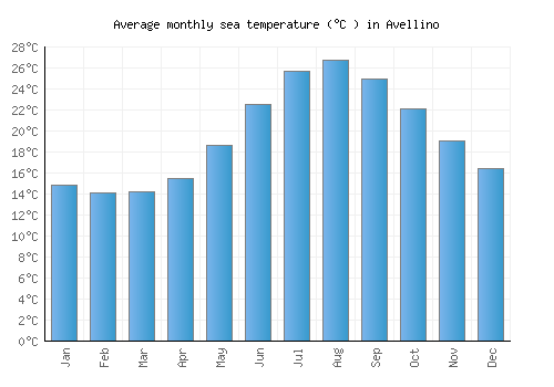Avellino average sea temperature chart (Celsius)