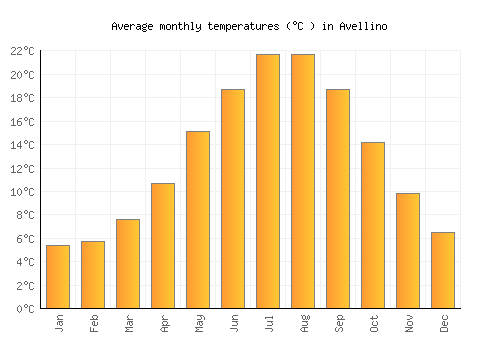 Avellino average temperature chart (Celsius)