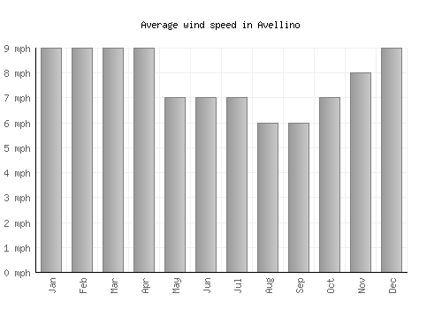 Avellino average winspeed by month (mph)