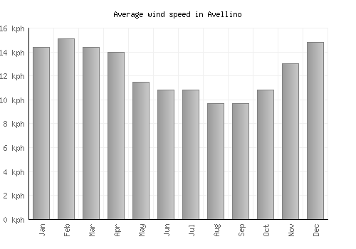 Avellino average winspeed by month (km/h)
