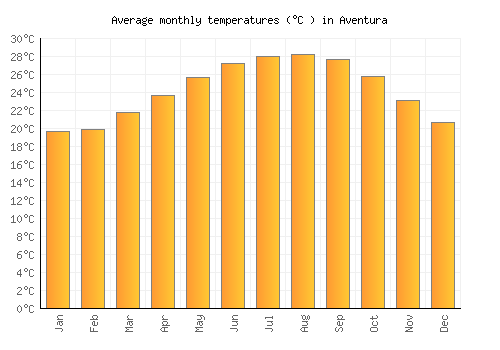 Aventura average temperature chart (Celsius)