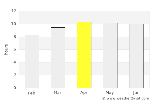 Aventura average rain in April