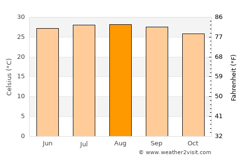 Aventura average temperature in August
