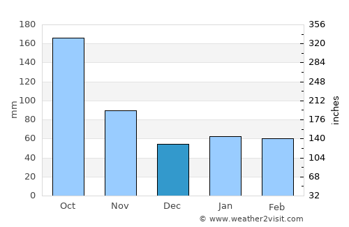 Aventura average rain in December