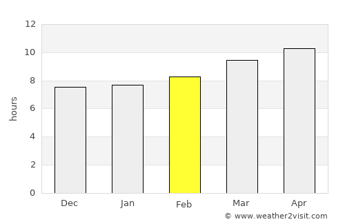 Aventura average rain in February