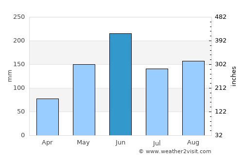 Aventura average rain in June