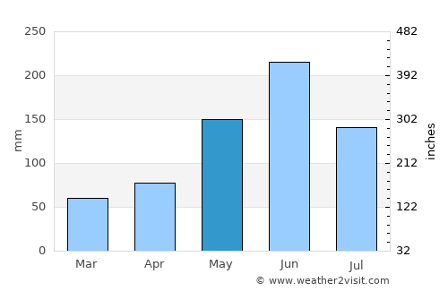 Aventura average rain in May