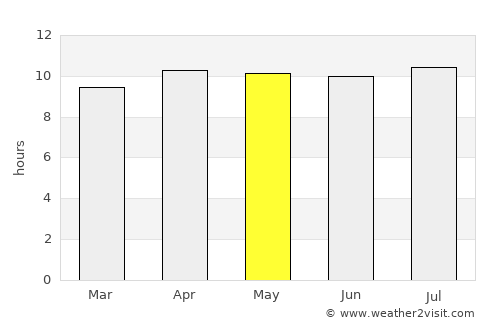 Aventura average rain in May