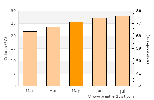Aventura average temperature in May