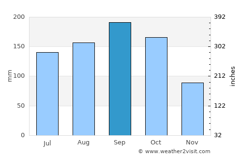Aventura average rain in September