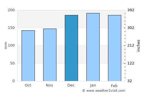 Aver-o-Mar average rain in December