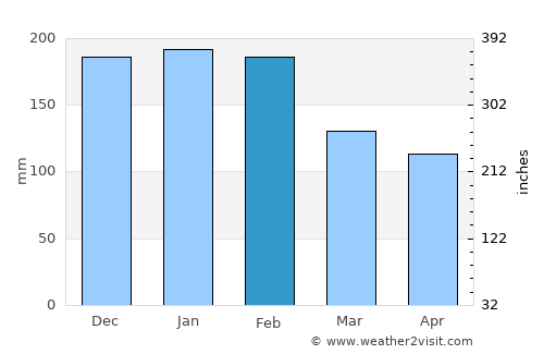 Aver-o-Mar average rain in February