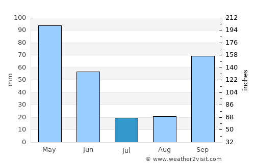 Aver-o-Mar average rain in July