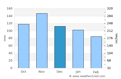 Aversa average rain in December