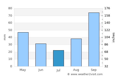 Aversa average rain in July