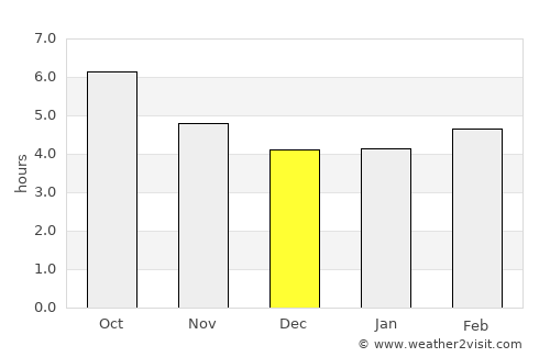 Aves average rain in December