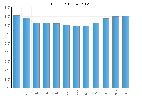 Aves relative humidity averages