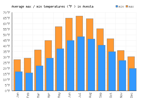 Avesta average minimum / maximum temperatures (Fahrenheit)