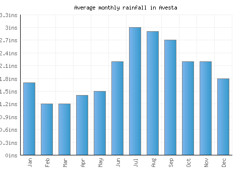 Avesta monthly rainfall chart (inches)