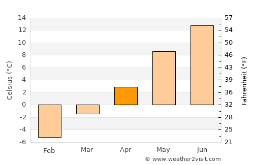 Avesta average temperature in April