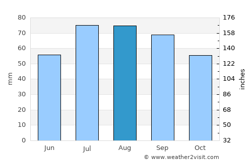 Avesta average rain in August