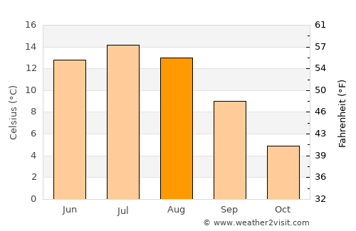 Avesta average temperature in August