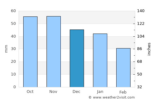 Avesta average rain in December