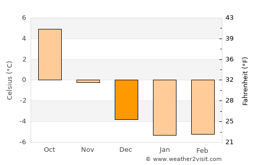 Avesta average temperature in December