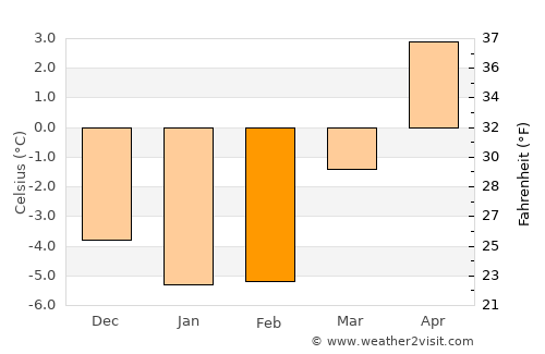 Avesta average temperature in February