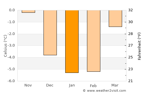 Avesta average temperature in January