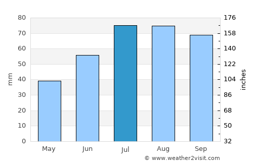 Avesta average rain in July