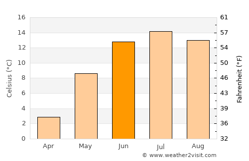 Avesta average temperature in June