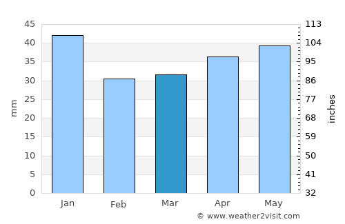 Avesta average rain in March