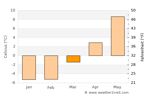 Avesta average temperature in March
