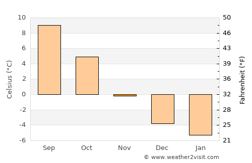 Avesta average temperature in November