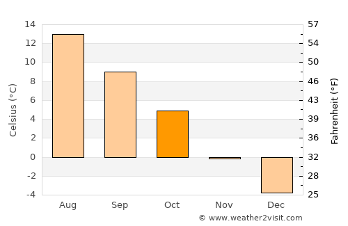 Avesta average temperature in October