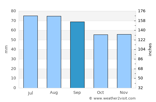 Avesta average rain in September