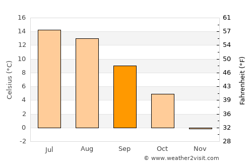 Avesta average temperature in September