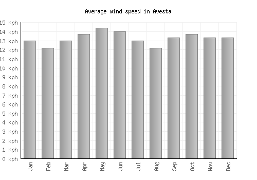 Avesta average winspeed by month (km/h)