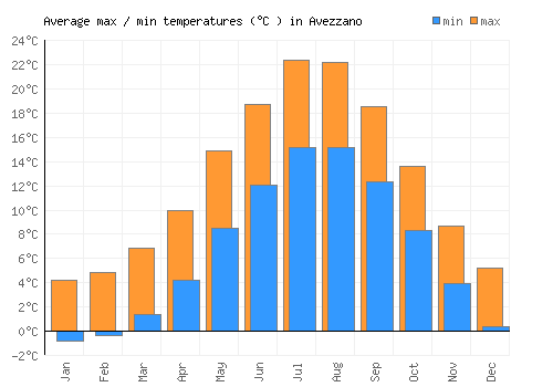 Avezzano average minimum / maximum temperatures (Celsius)