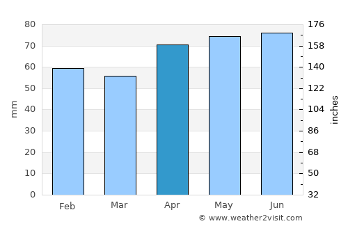 Avezzano average rain in April
