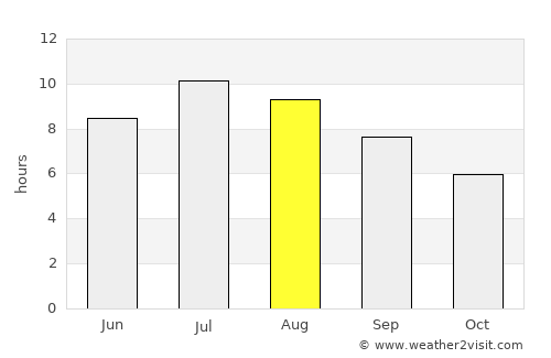 Avezzano average rain in August