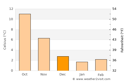 Avezzano average temperature in December