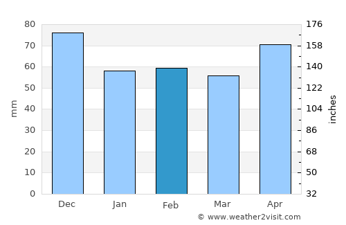 Avezzano average rain in February