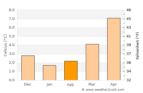 Avezzano average temperature in February