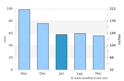 Avezzano average rain in January