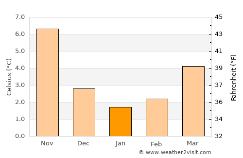 Avezzano average temperature in January