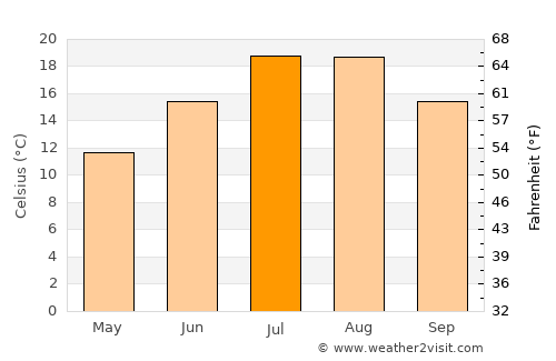 Avezzano average temperature in July